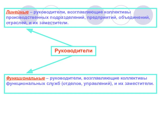 Руководители Линейные – руководители, возглавляющие коллективы производственных подразделений, предприятий, объединений,