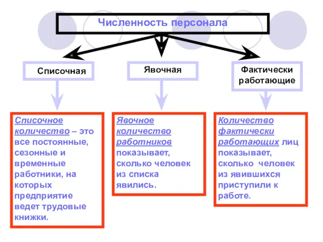 Численность персонала Списочная Явочная Фактически работающие Списочное количество – это