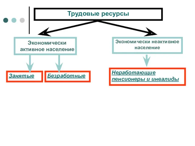 Трудовые ресурсы Экономически активное население Экономически неактивное население Занятые Безработные Неработающие пенсионеры и инвалиды