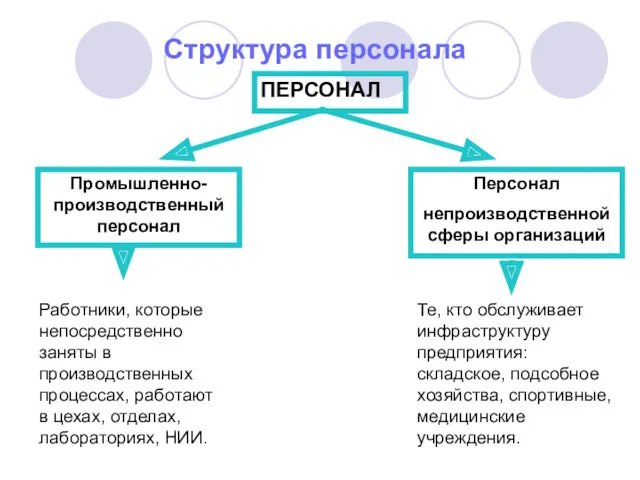 Структура персонала ПЕРСОНАЛ Промышленно-производственный персонал Персонал непроизводственной сферы организаций Работники,