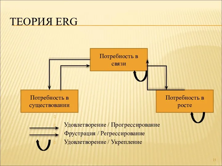 ТЕОРИЯ ERG Удовлетворение / Прогрессирование Фрустрация / Регрессирование Удовлетворение / Укрепление Потребность в