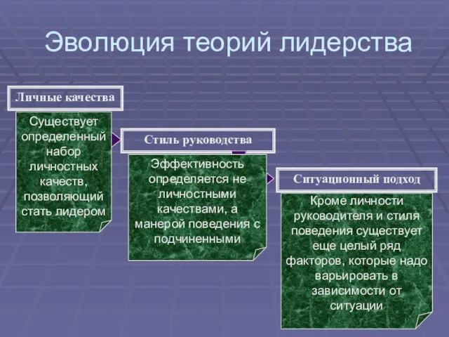 Эволюция теорий лидерства Личные качества Стиль руководства Ситуационный подход Существует