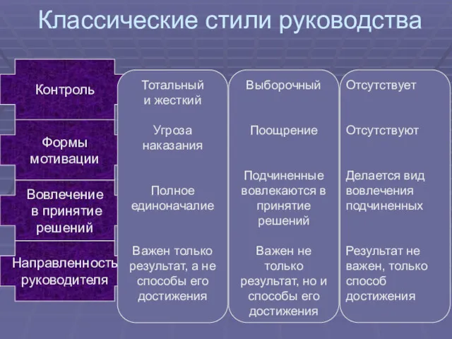 Классические стили руководства Контроль Формы мотивации Вовлечение в принятие решений