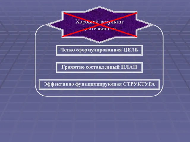 Четко сформулированная ЦЕЛЬ Грамотно составленный ПЛАН Эффективно функционирующая СТРУКТУРА Хороший