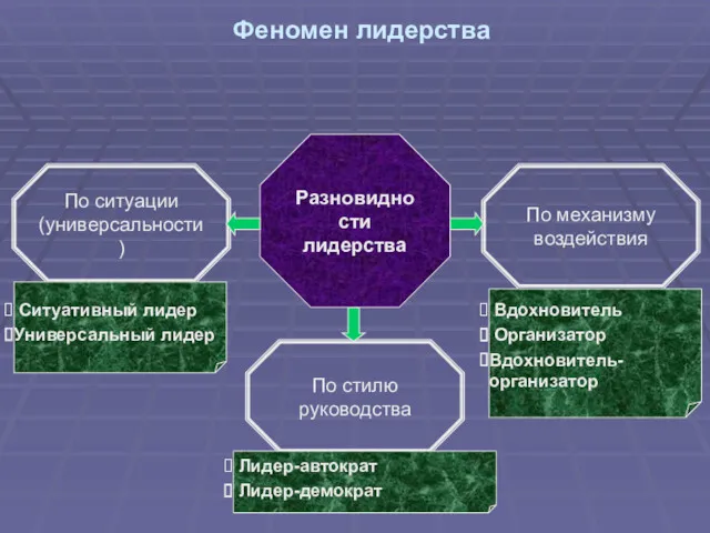 Феномен лидерства Разновидности лидерства По ситуации (универсальности) По механизму воздействия