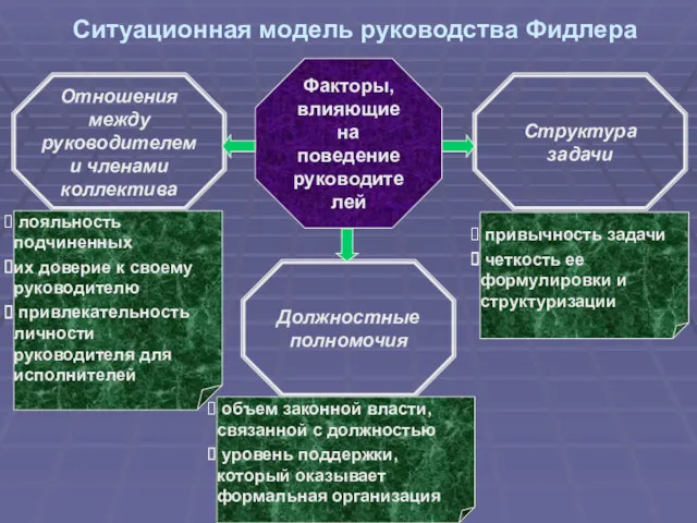 Ситуационная модель руководства Фидлера Факторы, влияющие на поведение руководителей Отношения