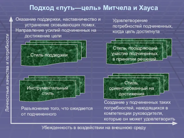 Подход «путь—цель» Митчела и Хауса Стиль поддержки Инструментальный стиль Стиль,