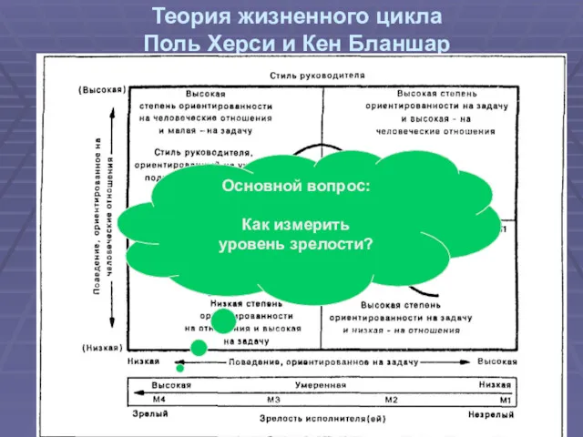 Теория жизненного цикла Поль Херси и Кен Бланшар Основной вопрос: Как измерить уровень зрелости?