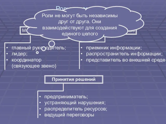 Роли руководителя (по Минцбергу) Межличностные главный руководитель; лидер; координатор (связующее