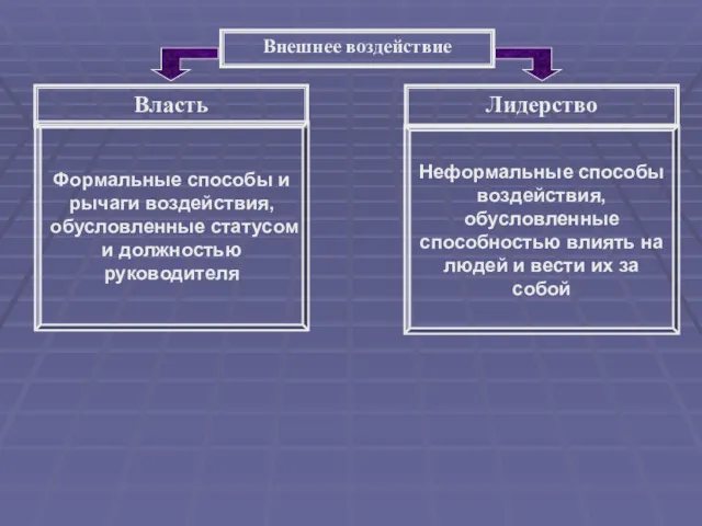 Внешнее воздействие Власть Лидерство Формальные способы и рычаги воздействия, обусловленные