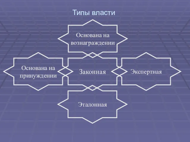 Типы власти Основана на вознаграждении Основана на принуждении Законная Экспертная Эталонная