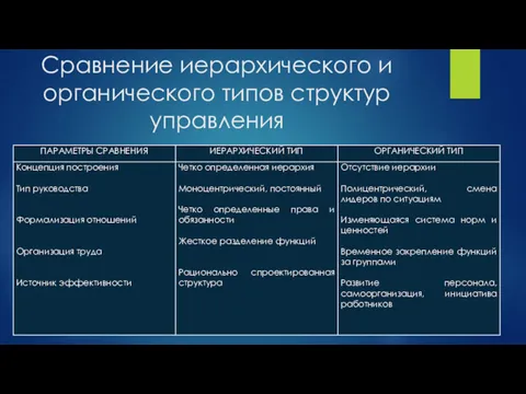 Сравнение иерархического и органического типов структур управления