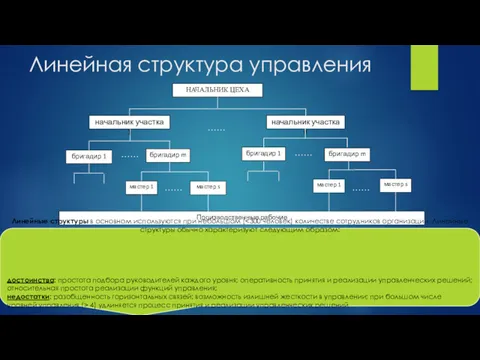 Линейная структура управления НАЧАЛЬНИК ЦЕХА начальник участка 1 начальник участка