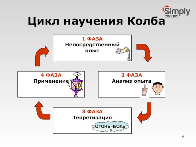 Цикл научения Колба 1 ФАЗА Непосредственный опыт 2 ФАЗА Анализ