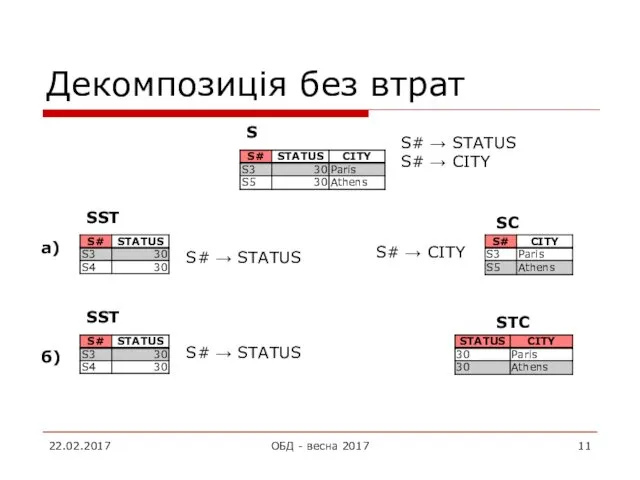 Декомпозиція без втрат 22.02.2017 ОБД - весна 2017 S SST SC SST STC