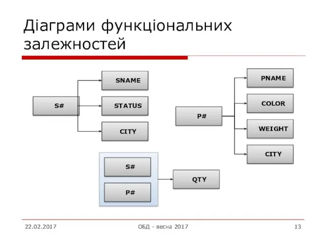 Діаграми функціональних залежностей 22.02.2017 ОБД - весна 2017
