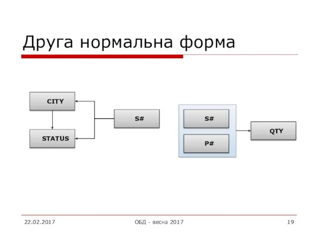 Друга нормальна форма 22.02.2017 ОБД - весна 2017