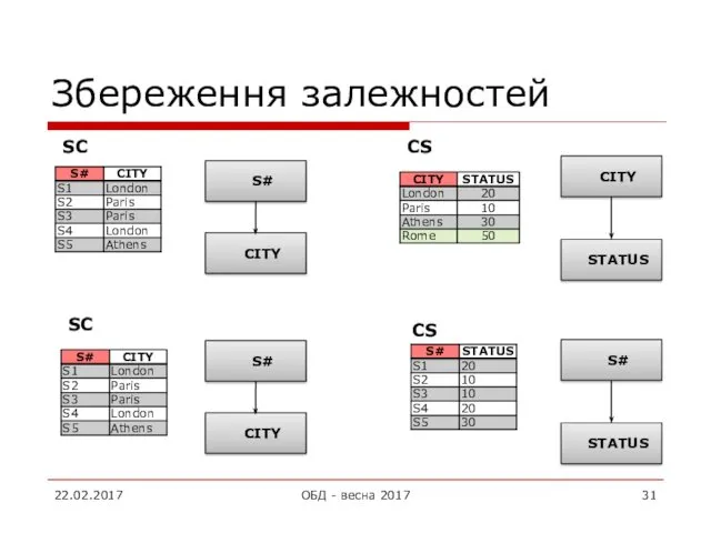 Збереження залежностей 22.02.2017 ОБД - весна 2017 SC СS S# CITY SC СS S# CITY