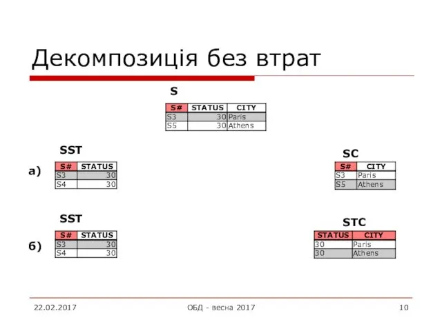 Декомпозиція без втрат 22.02.2017 ОБД - весна 2017 S SST SC SST STC а) б)