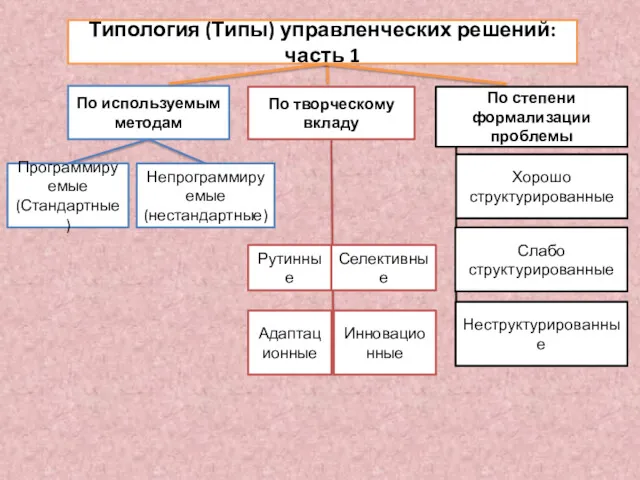 Типология (Типы) управленческих решений: часть 1 По используемым методам Программируемые