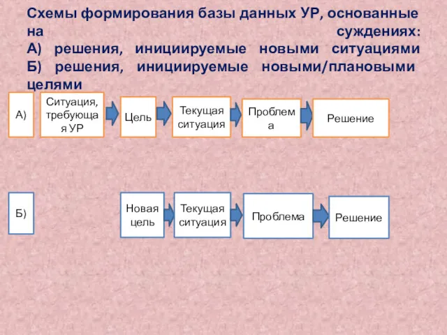 Схемы формирования базы данных УР, основанные на суждениях: А) решения,