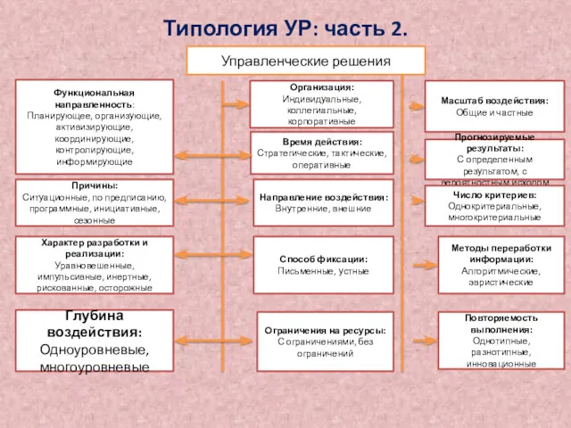 Типология УР: часть 2. Управленческие решения Функциональная направленность: Планирующее, организующие,