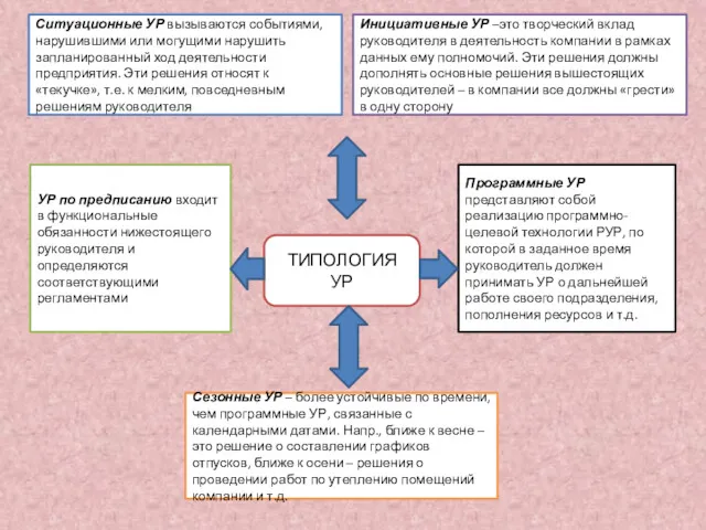 ТИПОЛОГИЯ УР Ситуационные УР вызываются событиями, нарушившими или могущими нарушить