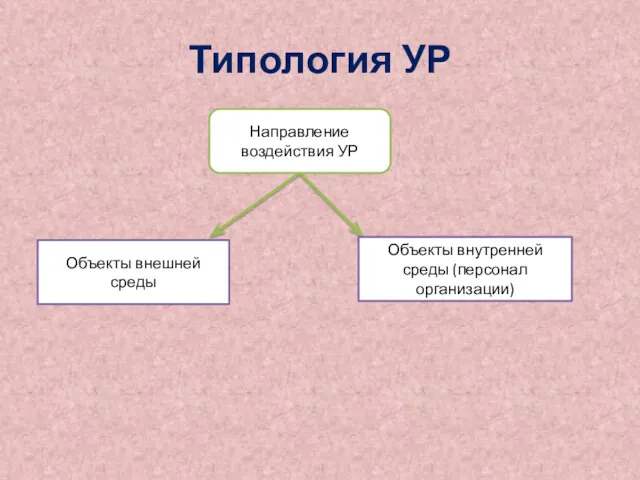 Типология УР Направление воздействия УР Объекты внутренней среды (персонал организации) Объекты внешней среды