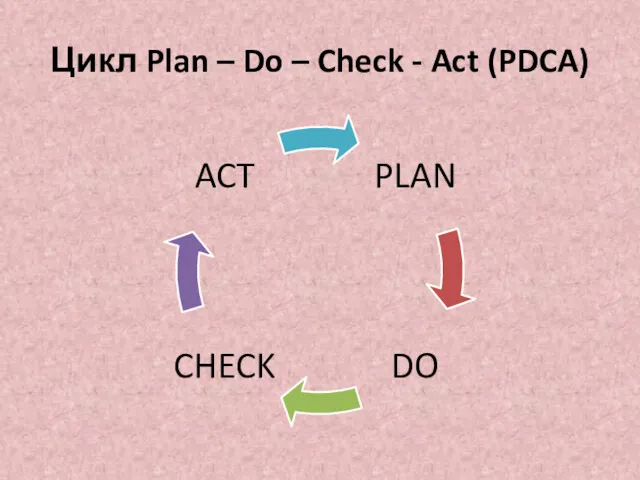 Цикл Plan – Do – Check - Act (PDCA)