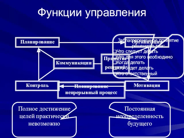 Функции управления Планирование Организация Контроль Мотивация Планирование непрерывный процесс Постоянная