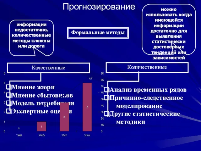 Прогнозирование Формальные методы Количественные Анализ временных рядов Причинно-следственное моделирование Другие