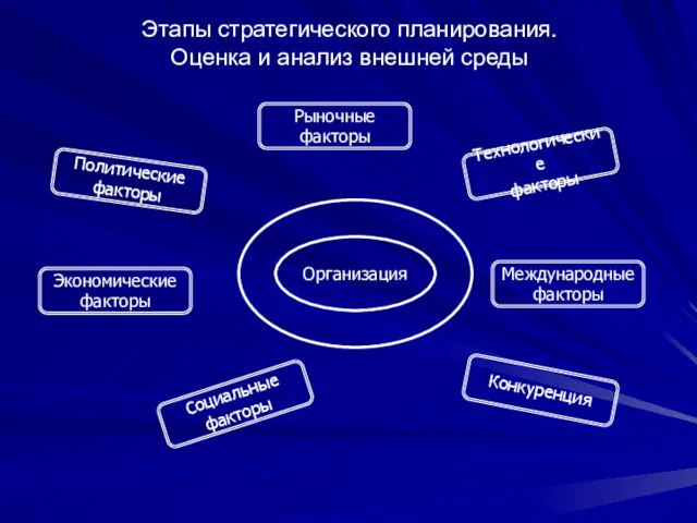 Этапы стратегического планирования. Оценка и анализ внешней среды Организация Экономические