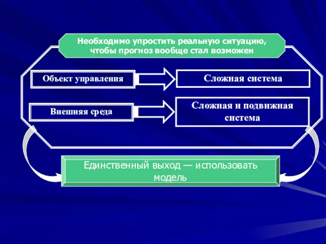 Объект управления Сложная система Внешняя среда Сложная и подвижная система Единственный выход — использовать модель