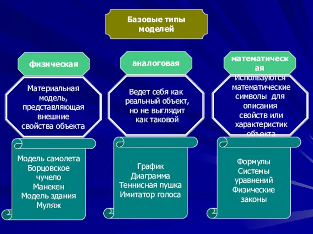 Базовые типы моделей Материальная модель, представляющая внешние свойства объекта физическая