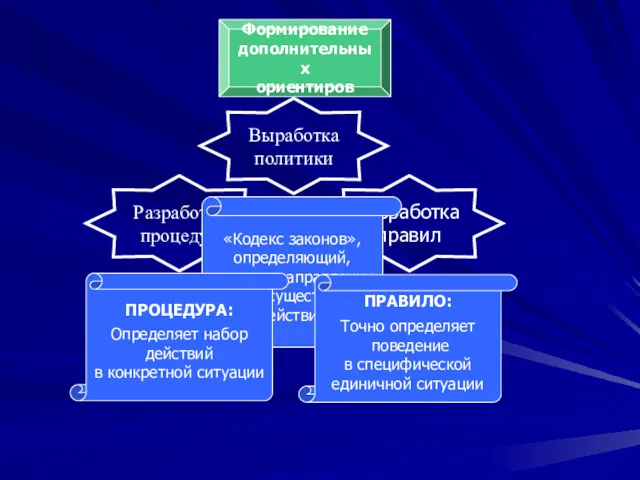 Формирование дополнительных ориентиров Выработка политики Разработка процедур Разработка правил «Кодекс