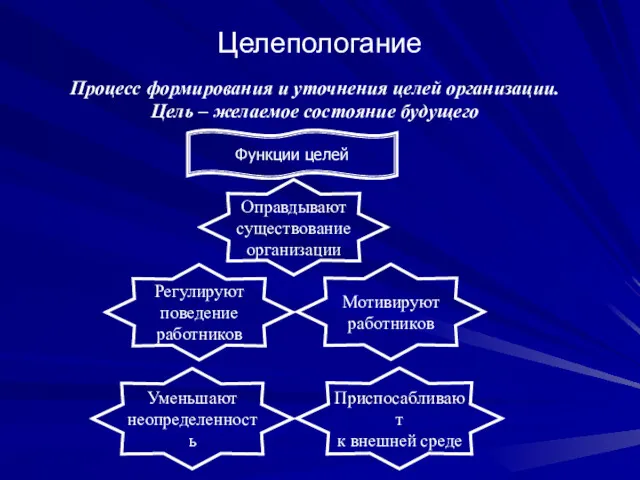 Целепологание Процесс формирования и уточнения целей организации. Цель – желаемое