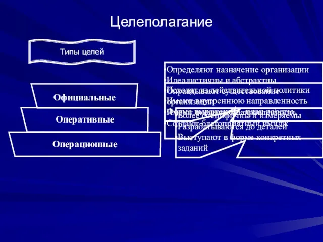 Целеполагание Типы целей Определяют назначение организации Идеалистичны и абстрактны Оправдывают