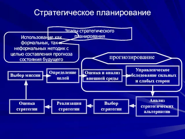 Стратегическое планирование Выбор миссии Определение целей Оценка и анализ внешней