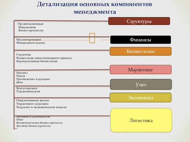 Организационная Финансовая Бизнес-процессов Бюджетирование Финансовый анализ Стратегия Бизнес-план инвестиционного проекта