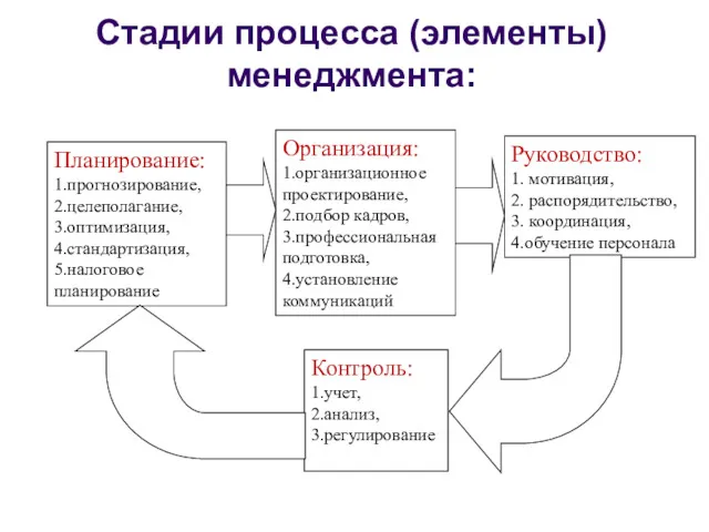 Стадии процесса (элементы) менеджмента: Планирование: 1.прогнозирование, 2.целеполагание, 3.оптимизация, 4.стандартизация, 5.налоговое планирование