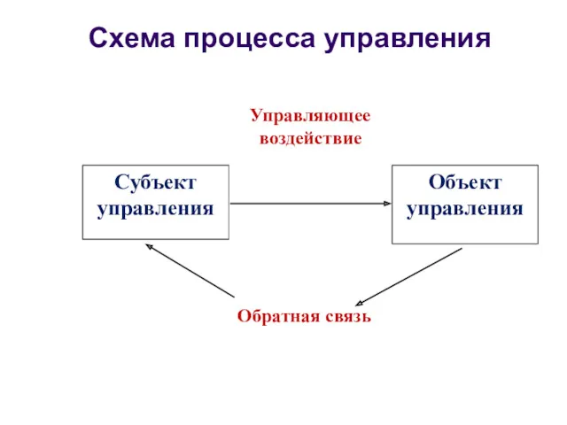 Субъект управления Объект управления Схема процесса управления
