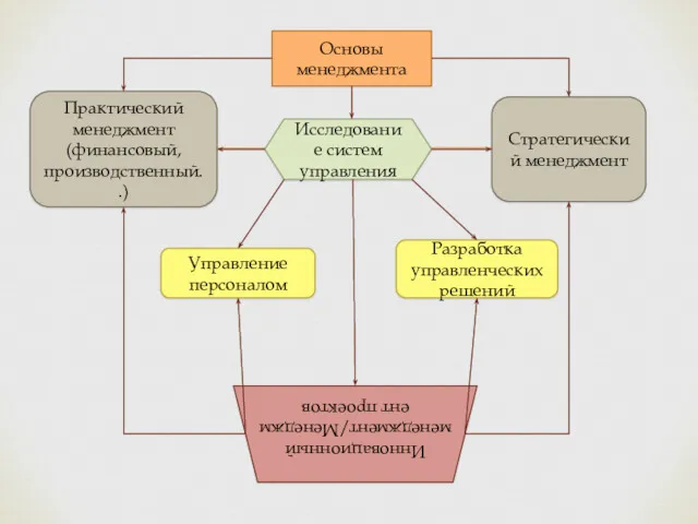 Основы менеджмента Исследование систем управления Практический менеджмент (финансовый, производственный..) Стратегический