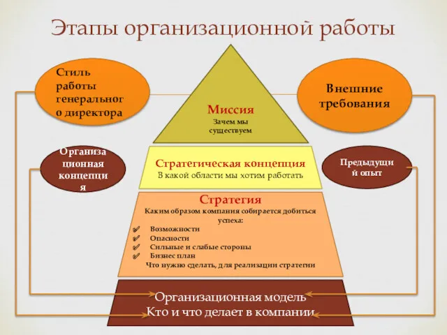 Этапы организационной работы Миссия Зачем мы существуем Стратегическая концепция В