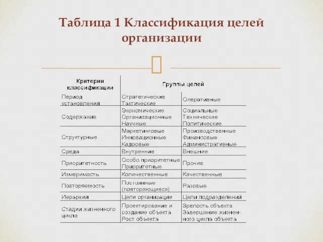 Таблица 1 Классификация целей организации