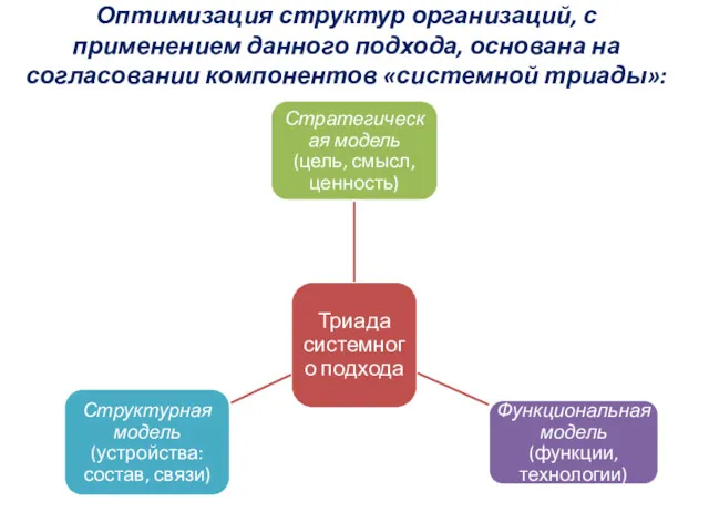 Оптимизация структур организаций, с применением данного подхода, основана на согласовании компонентов «системной триады»: