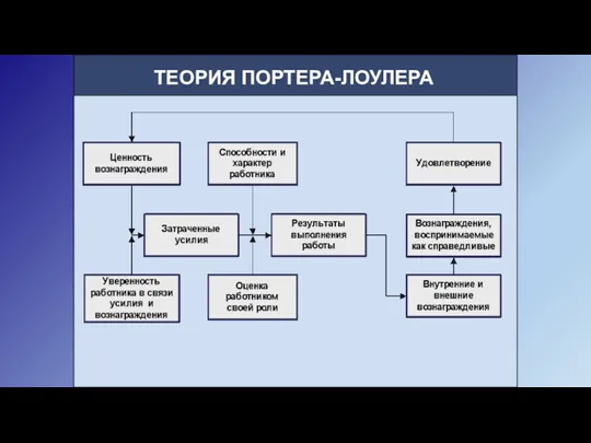 ТЕОРИЯ ПОРТЕРА-ЛОУЛЕРА