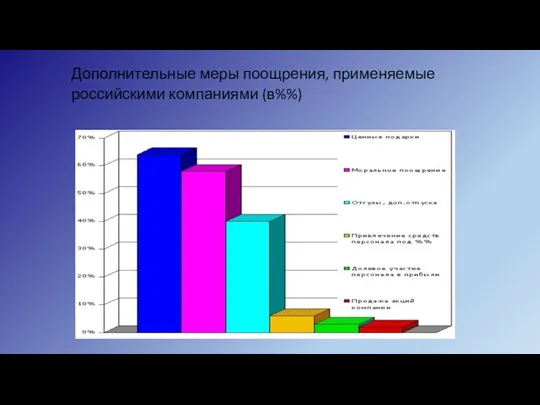 Дополнительные меры поощрения, применяемые российскими компаниями (в%%)