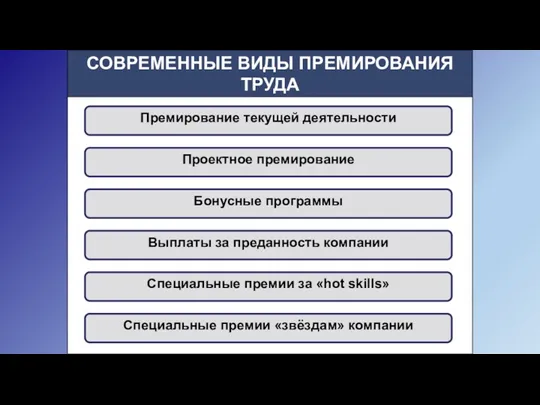 СОВРЕМЕННЫЕ ВИДЫ ПРЕМИРОВАНИЯ ТРУДА Премирование текущей деятельности Проектное премирование Выплаты