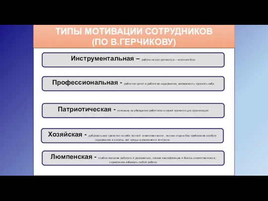 ТИПЫ МОТИВАЦИИ СОТРУДНИКОВ (ПО В.ГЕРЧИКОВУ) Инструментальная – работа не явл.ценностью