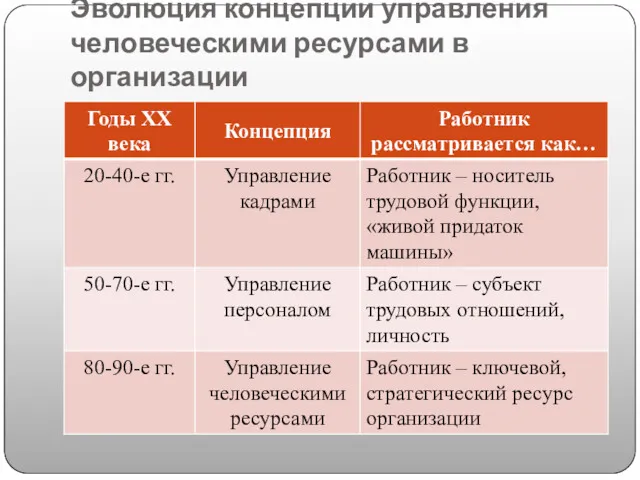 Эволюция концепции управления человеческими ресурсами в организации